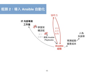 45
IT 內部專案
⼯工作量量
⼈人為 
失誤率
協作⼒力力
Ansible
組態
預演組態 
變更更成本
學習架 
構流程
撰寫 Ansible 
Playbooks
B12
自動化
R13
共享
組態
瓶頸 2：導入 Ansible ⾃自動化
 