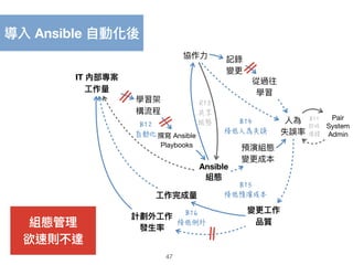 B14
降低人為失誤
47
IT 內部專案
⼯工作量量
計劃外⼯工作
發⽣生率
變更更⼯工作 
品質
⼈人為 
失誤率
協作⼒力力
Pair 
System 

Admin
記錄

變更更
從過往

學習
Ansible
組態
預演組態 
變更更成本
學習架 
構流程
撰寫 Ansible 
Playbooks
⼯工作完成量量
導入 Ansible ⾃自動化後
B11
即時
偵錯
B12
自動化
R13
共享
組態
B15
降低預演成本
B16
降低例外組態管理理
欲速則不達
 