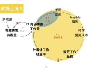 業務專案
待辦量量
IT 內部專案
⼯工作量量
計畫外⼯工作
發⽣生率
變更更⼯工作 
品質
新需求
⼿手動 
組態
預演

變更更成本
飲鴆⽌止渴 3
R1
新工作
B8
人工
R20
害怕變更
Ansible

組態
58
 