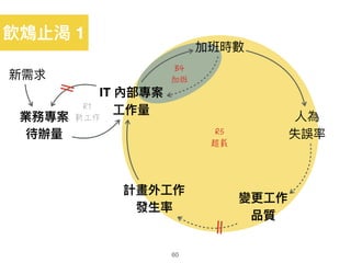 業務專案
待辦量量
IT 內部專案
⼯工作量量
計畫外⼯工作
發⽣生率
變更更⼯工作 
品質
新需求
加班時數
⼈人為 
失誤率
飲鴆⽌止渴 1
R1
新工作
B4
加班
R5
超載
60
 
