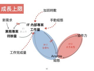 業務專案
待辦量量
IT 內部專案
⼯工作量量
Ansible

組態
新需求
成長上限
R1
新工作
協作⼒力力
62
B12
自動化
R13
共享組態
⼿手動組態
加班時數
⼯工作完成量量
 