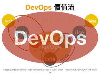 DevOps 價值流
64
Infra
Dev Ops
ITSM
Agile
Req
Invest
Use
Value
DevOps
※ 本圖取⾃自許峰於 DevOpsDays Taipei 2017 分享的 DevOps in a value stream - https://youtu.be/qWbcujKw57c?t=9m39s
DevOps
 