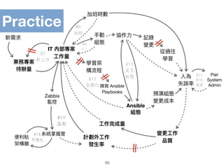 R1
新工作
65
業務專案
待辦量量
IT 內部專案
⼯工作量量
計劃外⼯工作
發⽣生率
變更更⼯工作 
品質
新需求
加班時數
⼈人為 
失誤率
⼿手動 
組態
協作⼒力力
Pair 
System 

Admin
記錄

變更更
從過往

學習
Ansible
組態
預演組態 
變更更成本
學習架 
構流程
撰寫 Ansible 
Playbooks
Zabbix

監控
系統掌握度
便便利利貼

架構牆
⼯工作完成量量
B4
加班
B8
人工
R13
共享
組態
B12
自動化
B11
即時
偵錯
B17
遙測
R18
可視化
Practice
 