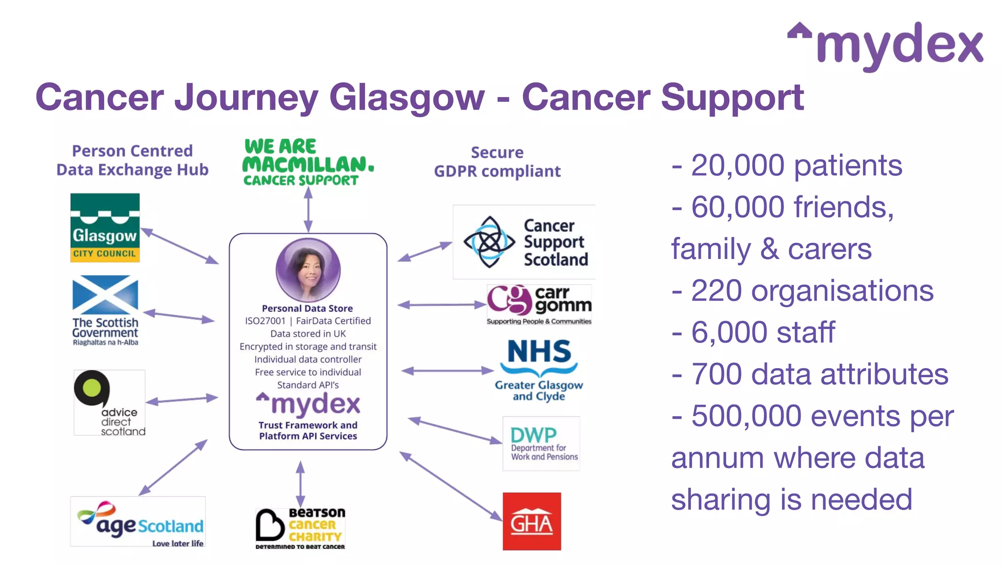 Cancer Journey Glasgow - Cancer Support
- 20,000 patients
- 60,000 friends,
family & carers
- 220 organisations
- 6,000 staﬀ
- 700 data attributes
- 500,000 events per
annum where data
sharing is needed
 