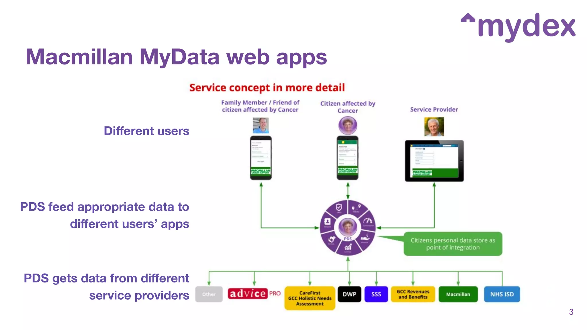 3
Macmillan MyData web apps
Diﬀerent users
PDS feed appropriate data to
diﬀerent users’ apps
PDS gets data from diﬀerent
service providers
 