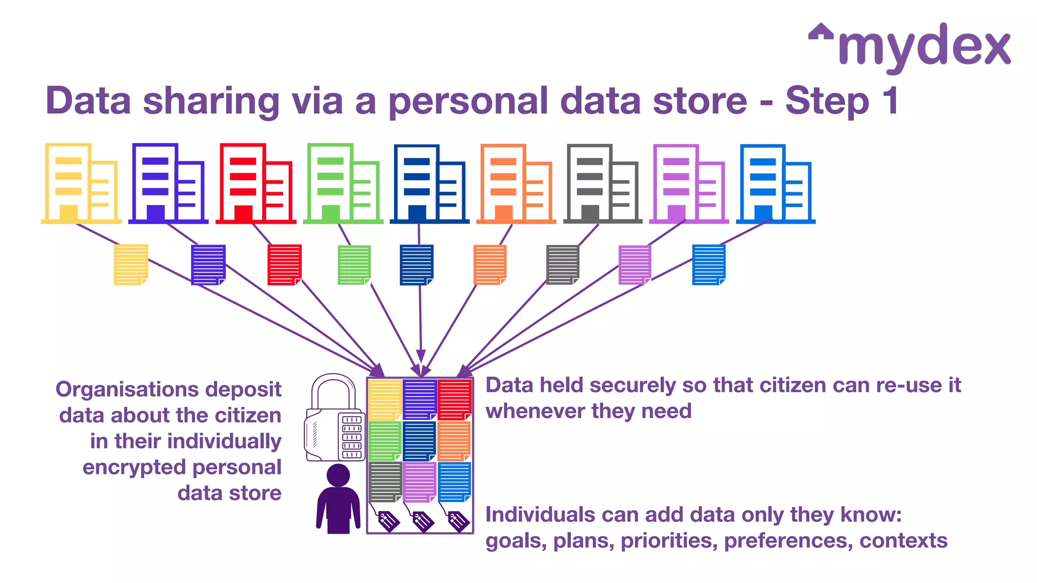 Data sharing via a personal data store - Step 1
Organisations deposit
data about the citizen
in their individually
encrypted personal
data store
Individuals can add data only they know:
goals, plans, priorities, preferences, contexts
Data held securely so that citizen can re-use it
whenever they need
 