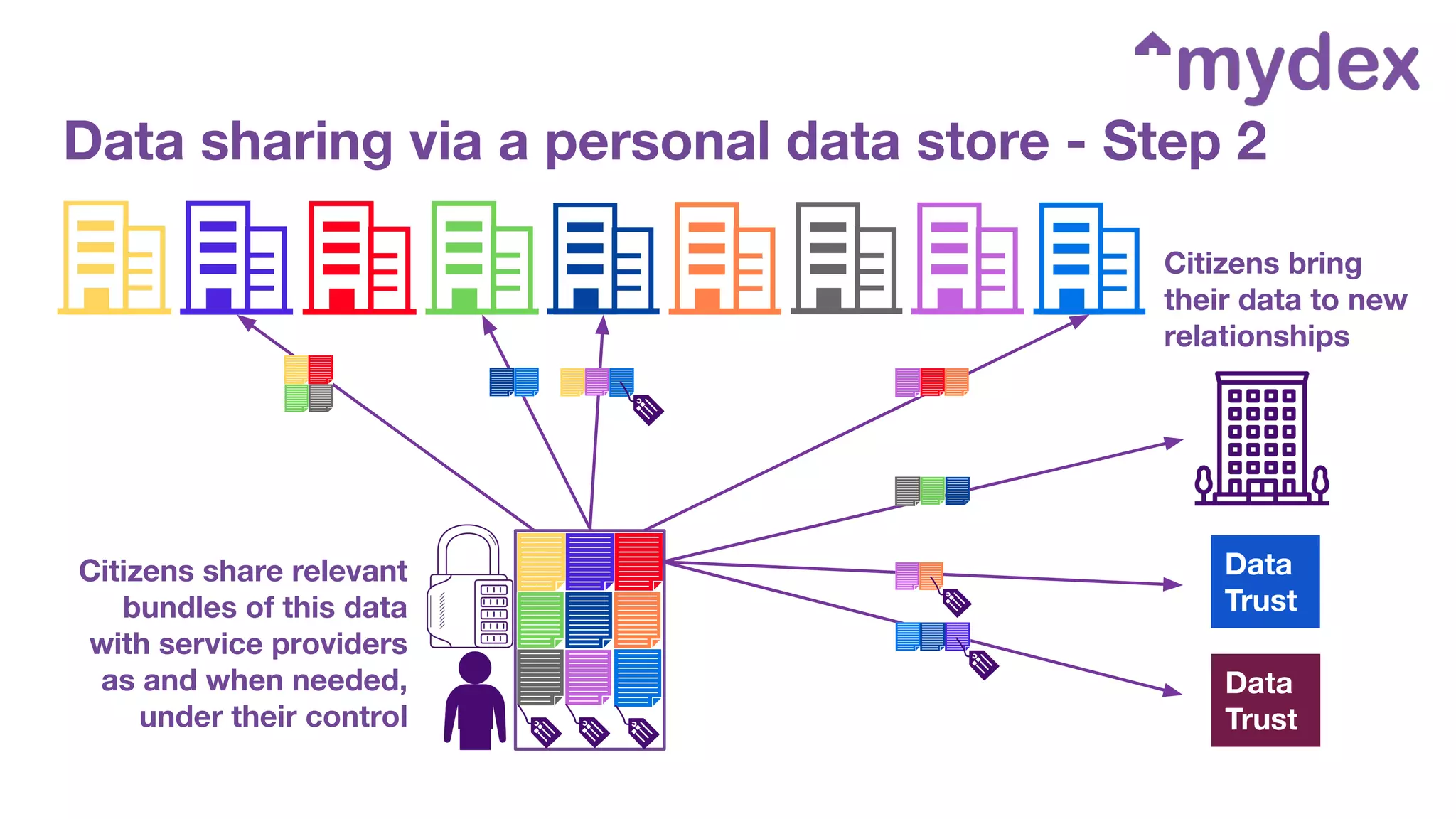 Data sharing via a personal data store - Step 2
Citizens share relevant
bundles of this data
with service providers
as and when needed,
under their control
Data
Trust
Data
Trust
Citizens bring
their data to new
relationships
 