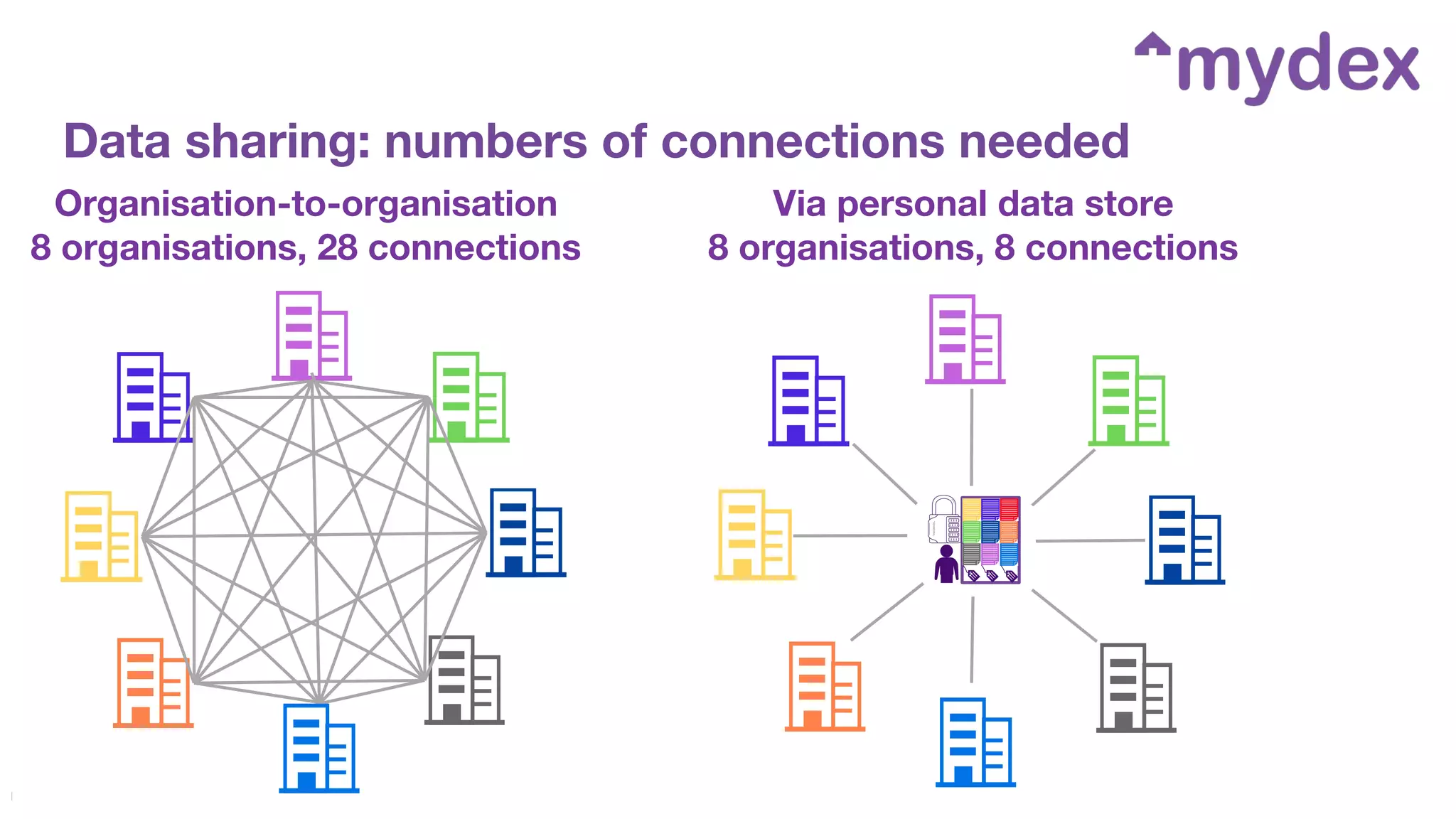 Mydex Data Services Community Interest Company, all rights reserved
Organisation-to-organisation
8 organisations, 28 connections
7
Data sharing: numbers of connections needed
Via personal data store
8 organisations, 8 connections
 