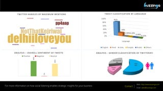 QUANTIFYING THE SOCIAL!
For more information on how social listening enables strategic insights for your business
44%
1%
36%
ANALYSIS C OVERALL SENTIMENT OF TWEETS
Positive Negative Neutral
Contact
Web: http://www.buzzinga.com
Email: sales@buzzinga.com
For more information on how social listening enables strategic insights for your business
Male
58%
Female
14%
Not Classified
28%
ANALYSIS - GENDER CLASSIFICATION OF TWITTERATI
0%
20%
40%
60%
80%
100%
Language
81%
18%
0.40%0.20%
0.08%
0.32%
English Hindi Urdu Punjabi Arabic Others
TWEET CLASSIFICATION BY LANGUAGETWITTER HANDLES BY MAXIMUM MENTIONS
 
