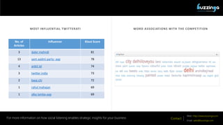 MOST INFLUENTIAL TWITTERATI
QUANTIFYING THE SOCIAL!
Contact
Web: http://www.buzzinga.com
Email: sales@buzzinga.com
For more information on how social listening enables strategic insights for your business
No. of
Articles
Influencer Klout Score
3 daler mehndi 81
13 aam aadmi party- aap 78
4 ankit lal 74
3 twitter india 73
2 kwai chi 72
1 rahul mahajan 69
1 alka lamba-aap 69
WORD ASSOCIATIONS WITH THE COMPETITION
 