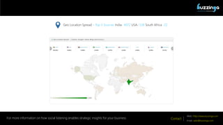 QUANTIFYING THE SOCIAL!
Contact
Web: http://www.buzzinga.com
Email: sales@buzzinga.com
For more information on how social listening enables strategic insights for your business
Geo Location Spread C Top 3 Sources India- 4072 USA- 538 South Africa -22
 