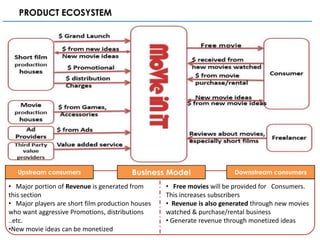 PRODUCT ECOSYSTEM




   Upstream consumers                    Business Model                  Downstream consumers

• Major portion of Revenue is generated from       • Free movies will be provided for Consumers.
this section                                       This increases subscribers
• Major players are short film production houses   • Revenue is also generated through new movies
who want aggressive Promotions, distributions      watched & purchase/rental business
..etc.                                             • Generate revenue through monetized ideas
•New movie ideas can be monetized
 