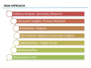 TEAM APPROACH


     Industry Analysis- Secondary Research

        Consumer Insights- Primary Research

          Competitor Analysis

          Our Product- Based on Consumer Insights

          Segmentation - Target Group

        Marketing Plan

     Monetization Plan
 