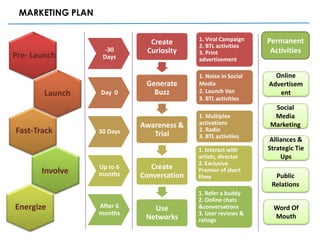 MARKETING PLAN

                                           1. Viral Campaign    Permanent
                              Create       2. BTL activities
                    -30      Curiosity     3. Print              Activities
Pre- Launch        Days                    advertisement

                                           1. Noise in Social     Online
                             Generate      Media                Advertisem
        Launch    Day 0        Buzz        2. Launch Van           ent
                                           3. BTL activities
                                                                 Social
                                           1. Multiplex          Media
                            Awareness &    activations          Marketing
Fast-Track        30 Days      Trial
                                           2. Radio
                                           3. BTL activities
                                                                Alliances &
                                           1. Interact with     Strategic Tie
                                           artists, director        Ups
                                           2. Exclusive
                  Up to 6      Create
       Involve    months    Conversation
                                           Premier of short
                                           films                  Public
                                                                 Relations
                                           1. Refer a buddy
                                           2. Online chats
Energize          After 6      Use         &conversations         Word Of
                  months                   3. User reviews &
                             Networks      ratings
                                                                  Mouth
 