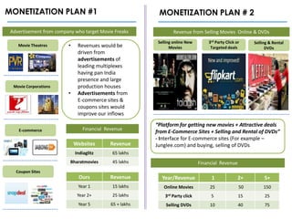 MONETIZATION PLAN #1                                       MONETIZATION PLAN # 2

 Advertisement from company who target Movie Freaks                Revenue from Selling Movies Online & DVDs
                                                           Selling online New       3rd Party Click or    Selling & Rental
    Movie Theatres       •    Revenues would be                  Movies              Targeted deals             DVDs
                              driven from
                              advertisements of
                              leading multiplexes
                              having pan India
                              presence and large
  Movie Corporations          production houses
                         •    Advertisements from
                              E-commerce sites &
                              coupons sites would
                              improve our inflows
                                                          “Platform for getting new movies + Attractive deals
    E-commerce                   Financial Revenue
                                                          from E-Commerce Sites + Selling and Rental of DVDs”
                                                          - Interface for E-commerce sites (For example –
                             Websites       Revenue       Junglee.com) and buying, selling of DVDs
                             Indiaglitz      65 lakhs
                          Bharatmovies       45 lakhs                           Financial Revenue
   Coupon Sites
                              Ours          Revenue          Year/Revenue            1               2+        5+
                              Year 1         15 lakhs         Online Movies          25              50        150
                              Year 2+        25 lakhs         3rd Party click        5               15        25
                              Year 5         65 + lakhs        Selling DVDs          10              40        75
 