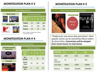 MONETIZATION PLAN # 3                                                                MONETIZATION PLAN # 5

                     Value Added Services                                                       Revenue from New Idea Generation

     Movie Tickets                      Financial Revenue

                               Year/
                                                  1            2+          5+
                                Rev
                               Tickets           25           100          300
                                                                                                              Movie
     Movie Games
                               Games             25           100          300
                                                                                                               in It
                               Drama             10            25          50

                              Note: 1. please refer appendix for details
                              2. All revenues in lakhs

                                                                                 “Platform for new movie idea generation”. Most
MONETIZATION PLAN # 4                                                            popular stories can be selected by Movie makers
                                                                                 for future films. Commission will be charged
               Revenue from Short Movies                                         from movie houses to read stories.
Exclusive Launch &                    Financial Revenue                                                   Financial Revenue
    Prime Time
                               Year/                                                Year/Rev         1              2+        5+
                                                 1            2+           5+
                                Rev
                                                                                    Total Idea       1000           2500      10000
                                Exc.
                                                 5            10           25
                              launch                                                Idea             10             25        100
   Promotion
                               Prime                                                Selection
                                                10            20           40
                               Time                                                 Cost /Idea       50000          75000     100000
                              Promo
                                                 5            10           20       Revenue          500000         1875000   10000000
                               tion
 