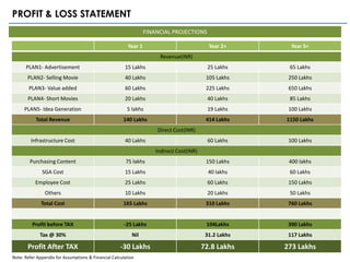 PROFIT & LOSS STATEMENT
                                                                  FINANCIAL PROJECTIONS

                                                         Year 1                              Year 2+       Year 5+
                                                                       Revenue(INR)
      PLAN1- Advertisement                             15 Lakhs                             25 Lakhs      65 Lakhs
       PLAN2- Selling Movie                            40 Lakhs                             105 Lakhs     250 Lakhs
        PLAN3- Value added                             60 Lakhs                             225 Lakhs     650 Lakhs
       PLAN4- Short Movies                             20 Lakhs                             40 Lakhs      85 Lakhs
     PLAN5- Idea Generation                             5 lakhs                             19 Lakhs      100 Lakhs
           Total Revenue                              140 Lakhs                             414 Lakhs    1150 Lakhs
                                                                      Direct Cost(INR)
         Infrastructure Cost                           40 Lakhs                             60 Lakhs      100 Lakhs
                                                                      Indirect Cost(INR)
        Purchasing Content                             75 lakhs                             150 Lakhs     400 lakhs
              SGA Cost                                 15 Lakhs                              40 lakhs     60 Lakhs
           Employee Cost                               25 Lakhs                             60 Lakhs      150 Lakhs
                Others                                 10 Lakhs                             20 Lakhs      50 Lakhs
              Total Cost                              165 Lakhs                             310 Lakhs     760 Lakhs


         Profit before TAX                             -25 Lakhs                            104Lakhs      390 Lakhs
             Tax @ 30%                                     Nil                              31.2 Lakhs    117 Lakhs

       Profit After TAX                              -30 Lakhs                             72.8 Lakhs    273 Lakhs
Note: Refer Appendix for Assumptions & Financial Calculation
 