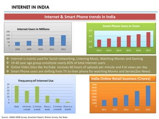 INTERNET IN INDIA

                                            Internet & Smart Phone trends in India

                Internet Users in Millions




        Internet is mainly used for Social networking, Listening Music, Watching Movies and Gaming
        19-40 year age group constitute nearly 85% of total internet users
        Online Video Sites like YouTube receives 60 hours of uploads per minute and 4 bi views per day
        Smart Phone users are shifting from TV to their phone for watching Movies and Serials(Zee News)

                                                                       India Online Retail business (Crores)




Source: IAMAI-IMRB Survey, Assocham Report, Nielsen Survey, Zee News
 