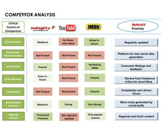 COMPETITOR ANALYSIS
   Critical
  Factors of                                                             Promise
 Comparison

                                 No News,        Global in
 Cinema News      Mediocre                                         Regularly updated
                                only videos       nature


  New Movie
                                                               Platform for new movie idea
Idea Generation   Not Present   Not Present     Not Present
                                                                       generation

                                                Verified by      Consumer Ratings and
 User Ratings      Present      Not Present       IMDB                feedback

                   Done In-
                                Not Present       Present           Review from freelancer
Critics Reviews     house
                                                                    critics for short films


  Community       Not Present   Not present       Present        Completely user driven
                                                                        forum


 Social Media                                                   More noise generated by
                  Mediocre        Strong        Very Strong           movie-buffs
   Presence


   Regional       Prominent     Not regularly   Only popular
                                                               Regional and Hindi content
   Content         Presence       updated         content
 
