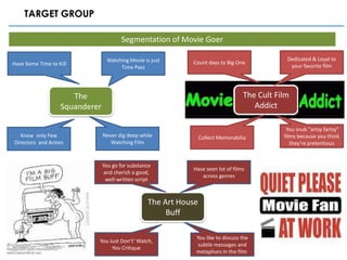 TARGET GROUP

                                        Segmentation of Movie Goer

                                  Watching Movie is just                                        Dedicated & Loyal to
Have Some Time to Kill                                        Count days to Big One
                                       Time Pass                                                 your favorite film




                      The                                                           The Cult Film
                   Squanderer                                                          Addict

                                                                                                You snub "artsy fartsy"
   Knew only Few                Never dig deep while               Collect Memorabilia         films because you think
Directors and Actors               Watching Film                                                  they’re pretentious


                                You go for substance
                                                              Have seen lot of films
                                 and cherish a good,
                                                                 across genres
                                  well-written script



                                                   The Art House
                                                        Buff

                                                               You like to discuss the
                            You Just Don’t’ Watch,
                                                                subtle messages and
                                 You Critique
                                                               metaphors in the film
 