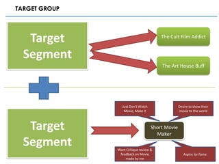 TARGET GROUP




   Target                                The Cult Film Addict


  Segment
                                         The Art House Buff




                  Just Don’t Watch                 Desire to show their
                   Movie, Make it                  movie to the world



   Target                            Short Movie
                                       Maker
  Segment      Want Critique review &
                feedback on Movie                     Aspire for Fame
                   made by me
 