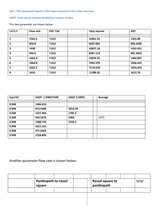 ADT : The equivalent hourly traffic flow measured in less than one hour
AADT: Total yearly volume divided by number of days
This two parameter are shown below
GROUP Flow rate EXP. FAC 7day volume ADT
1 1563.2 7.012 10961.16 1565.88
2 856.8 7.012 6007.882 858.2688
3 1430 7.012 10027.16 1432.451
4 993.6 7.012 6967.123 995.3033
5 1462.4 7.012 10254.35 1464.907
6 1064.8 7.012 7466.378 1066.625
7 1023.2 7.012 7174.678 1024.954
8 1610 7.012 11289.32 1612.76
Exp.FAC AADT 1 DIRECTION AADT 2 DIREC Average
0.948 1484.454
0.948 813.6388 3013.29
0.948 1357.964 1785.2
0.948 943.5475 2369 2375
0.948 1388.732 2332.2
0.948 1011.161
0.948 971.6564
0.948 1528.896
Another parameter flow rate is shown below-
Panthopath to rassel
square
Rassel square to
panthopath
total
 