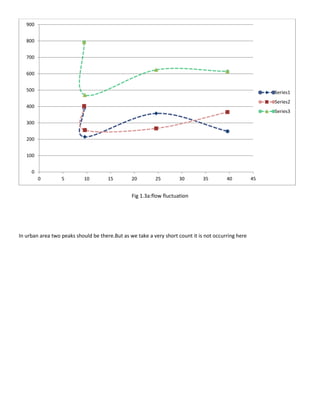 Fig 1.3a:flow fluctuation
In urban area two peaks should be there.But as we take a very short count it is not occurring here
0
100
200
300
400
500
600
700
800
900
0 5 10 15 20 25 30 35 40 45
Series1
Series2
Series3
 
