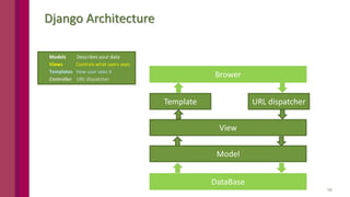 10
Django Architecture
Models Describes your data
Views Controls what users sees
Templates How user sees it
Controller URL dispatcher
DataBase
Model
View
Template URL dispatcher
Brower
 
