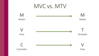 MVC vs. MTV
M
Model
V
View
C
Controller
M
Model
T
Template
V
View
 