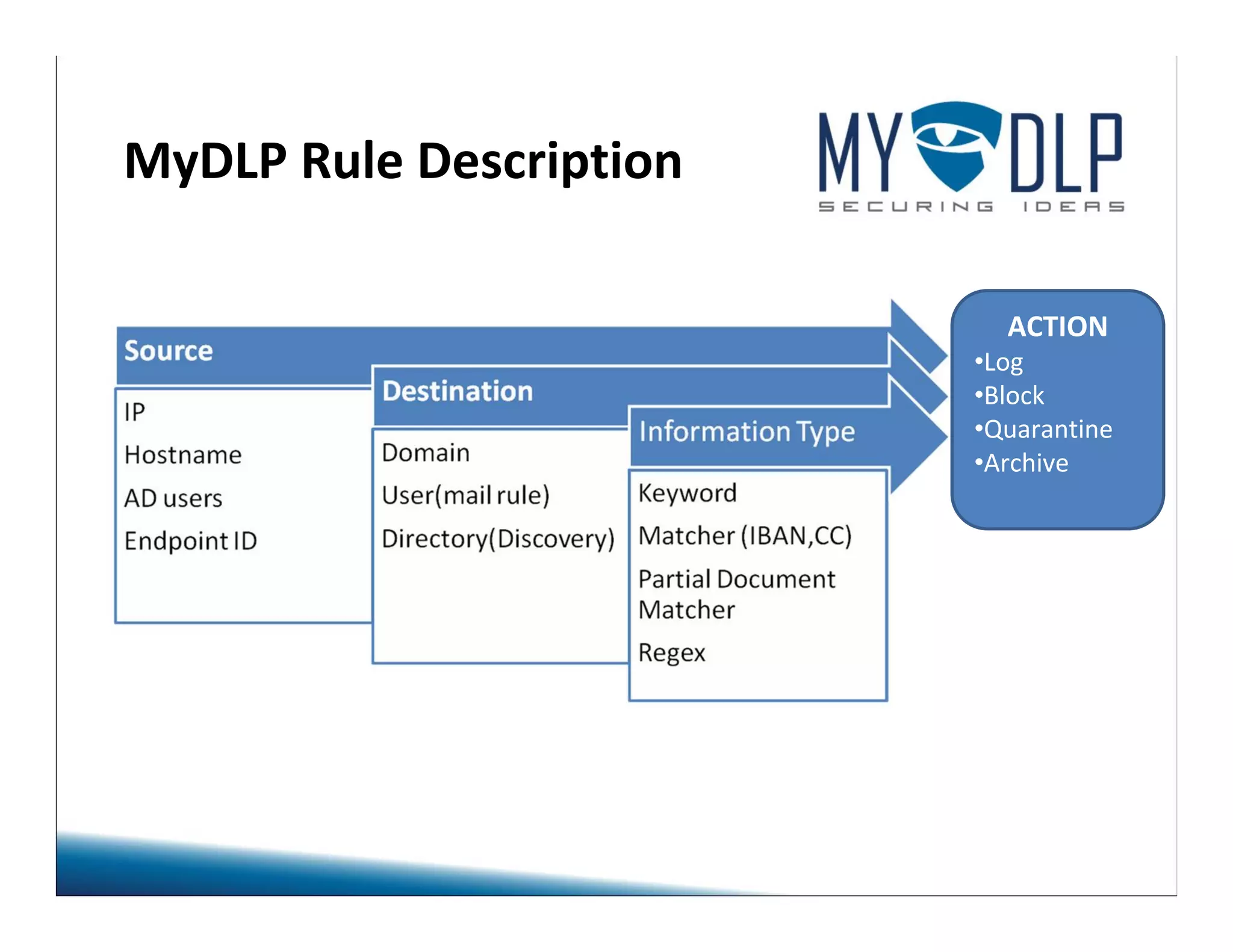MyDLP Rule Description 
ACTION 
•Log 
•Block 
•Quarantine 
•Archive 
 