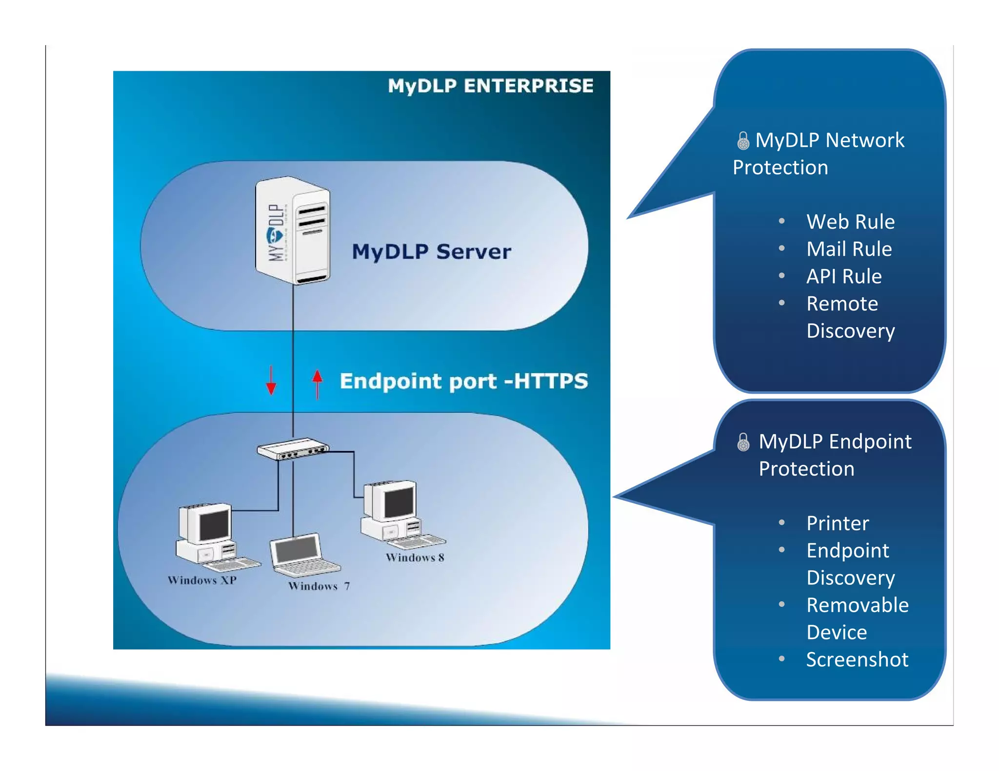 MyDLP Network 
Protection 
• Web Rule 
• Mail Rule 
• API Rule 
• Remote 
Discovery 
 MyDLP Endpoint 
Protection 
• Printer 
• Endpoint 
Discovery 
• Removable 
Device 
• Screenshot 
 