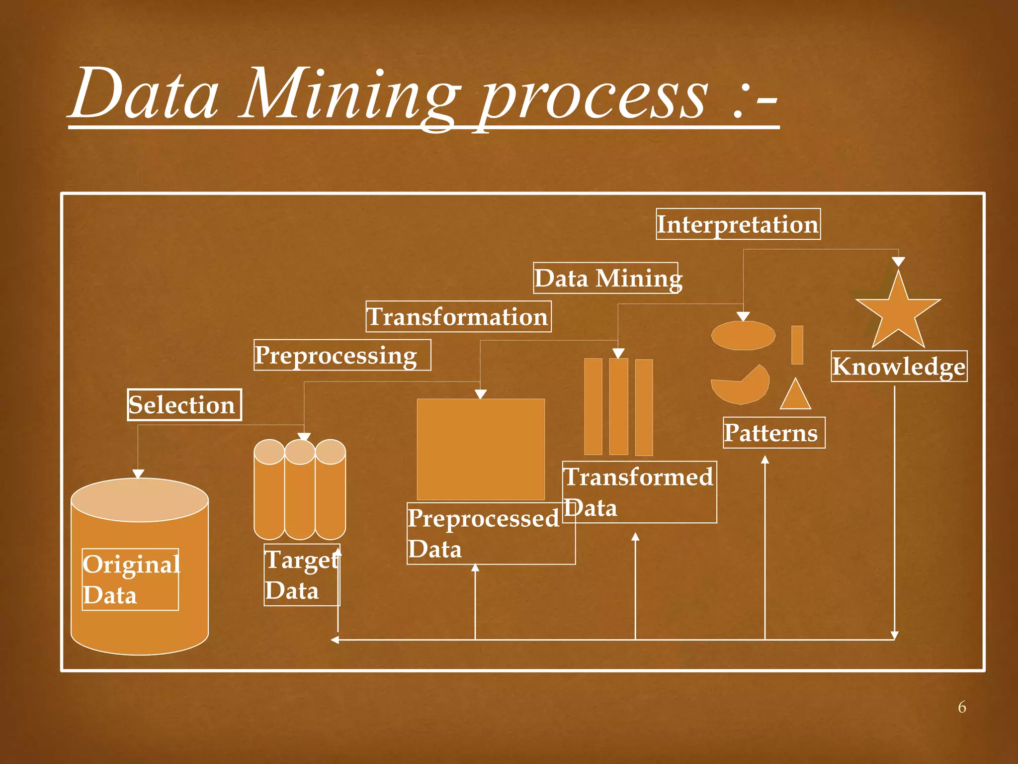6
Data Mining process :-
Original
Data
Target
Data
Preprocessed
Data
Transformed
Data
Patterns
Knowledge
Selection
Preprocessing
Transformation
Data Mining
Interpretation
 