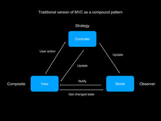 Controller
View Model
Traditional version of MVC as a compound pattern
User action
Update
Update
Notify
Get changed state
Composite
Strategy
Observer
 