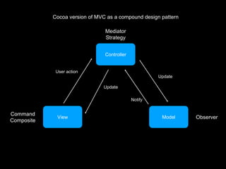 Controller
View Model
Cocoa version of MVC as a compound design pattern
User action
Update
Update
Notify
Command
Composite
Mediator
Strategy
Observer
 