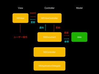 NSViewControllerNSView
View Controller Model
NSDocument data
NSApplicationDelegate
ユーザー操作
event
更新
更新
更新
参照
通知
NSController
 