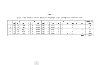 TABLE 7

         Specific security threats and concerns of the school attempting to address by using a video surveillance system

               5                       4                         3                       2                        1           (O-E)^2/E
    O     E         chi     O     E         chi     O      E          chi     O      E       chi       O      E       chi       Total
a   11   7.2       2.006    27    21       1.714    11    15.8       1.458    1      5       3.2       0      1        1         9.378
b    4   7.2       1.422    21    21       0.000    16    15.8       0.003    9      5       3.2       0      1        1         5.625
c    5   7.2       0.672    23    21       0.190    15    15.8       0.041    6      5       0.2       1      1        0         1.103
d    6   7.2       0.200    19    21       0.190    21    15.8       1.711    4      5       0.2       0      1        1         3.302
e   10   7.2       1.089    15    21       1.714    16    15.8       0.003    5      5        0        4      1        9        11.806
                                                                                                                      Total     31.214




                                           7
 
