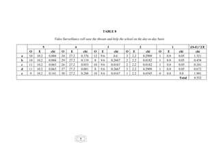 TABLE 8

                       Video Surveillance will ease the threats and help the school on the day-to-day basis

                5                        4                      3                       2                           1           (O-E)^2/E
    O     E          chi    O      E          chi    O     E          chi    O     E          chi     O        E        chi        chi
a   10   10.2       0.004   24    27.2       0.376   12   9.6         0.6    3    2.2       0.2909    1       0.8       0.05      1.321
b   10   10.2       0.004   29    27.2       0.119    8   9.6       0.2667   2    2.2       0.0182    1       0.8       0.05      0.458
c   11   10.2       0.063   26    27.2       0.053   10   9.6       0.0167   2    2.2       0.0182    1       0.8       0.05      0.201
d   11   10.2       0.063   27    27.2       0.001    8   9.6       0.2667   3    2.2       0.2909    1       0.8       0.05      0.672
e    9   10.2       0.141   30    27.2       0.288   10   9.6       0.0167   1    2.2       0.6545    0       0.8        0.8      1.901
                                                                                                                        Total     4.552




                                             7
 