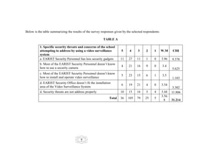 Below is the table summarizing the results of the survey responses given by the selected respondents:

                                                          TABLE A

          1. Specific security threats and concerns of the school
          attempting to address by using a video surveillance           5     4     3     2      1      W.M    CHI
          system
          a. EARIST Security Personnel has less security gadgets       11    27     11    1      0      3.96   9.378
          b. Most of the EARIST Security Personnel doesn’t know
                                                                        4    21     16    9      0      3.4
          how to use a security camera                                                                         5.625
          c. Most of the EARIST Security Personnel doesn’t know
                                                                        5    23     15    6      1      3.5
          how to install and operate video surveillance                                                        1.103
          d. EARIST Security Office doesn’t fit the installation
                                                                        6    19     21    4      0      3.54
          area of the Video Surveillance System                                                                 3.302
          d. Security threats are not address properly                 10    15     16    5      4      3.44   11.806
                                                                                                        3.56
                                                               Total   36    105    79    25     5
                                                                                                         8     31.214




                                         7
 