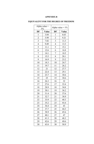 APPENDIX B

EQUIVALENT FOR THE DEGREE OF FREEDOM

      Alpha value =
                      Alpha value = 1%
          5%
      DF      Value     DF     Value
       1       3.84      1      6.63
       2       5.99      2      9.21
       3       7.82      3      11.3
       4       9.49      4      13.3
       5       11.1      5      15.1
       6       12.6      6      16.8
       7       14.1      7      18.5
       8       15.5      8      20.1
       9       16.9      9      23.2
      10       18.3     10      24.7
      11       19.7     11      26.2
      12        21      12      27.7
      13       22.4     13      29.1
      14       23.7     14      30.6
      15        25      15      30.6
      16       26.3     16       32
      17       27.6     17      33.4
      18       28.9     18      34.8
      19       30.1     19      36.2
      20       31.4     20      37.6
      21       32.7     21      38.9
      22       33.9     22      40.3
      23       35.2     23      41.6
      24       36.4     24       43
      25       37.7     25      44.3
      26       38.9     26      45.6
      27       40.1     27       47
      28       41.3     28      48.3
      29       42.6     29      49.6
      30       43.8     30      50.9
 