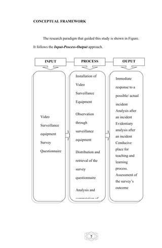 CONCEPTUAL FRAMEWORK



      The research paradigm that guided this study is shown in Figure.

It follows the Input-Process-Output approach.


       INPUT                   PROCESS                     OUPUT



                           Installation of
                                                      Immediate
                           Video
                                                      response to a
                           Surveillance
                                                      possible/ actual
                           Equipment
                                                      incident
                                                      Analysis after
                           Observation
    Video                                             an incident
                           through                    Evidentiary
    Surveillance
                           surveillance               analysis after
    equipment
                                                      an incident
                           equipment
    Survey                                            Conducive

    Questionnaire                                     place for
                           Distribution and
                                                      teaching and
                           retrieval of the           learning
                           survey                     process.
                                                      Assessment of
                           questionnaire
                                                      the survey’s
                                                      outcome
                           Analysis and

                           computation of




                                     7
 