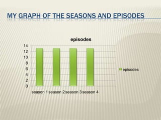 MY GRAPH OF THE SEASONS AND EPISODES


                             episodes
    14
    12
    10
     8
     6                                         episodes
     4
     2
     0
         season 1 season 2 season 3 season 4
 