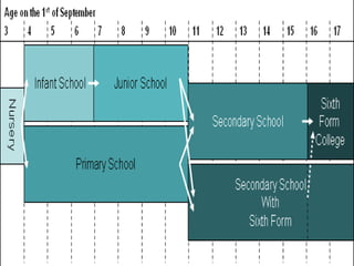 The major stages of education in UK
 