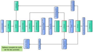 Tableau complet du cycle
de Vie des activités
 
