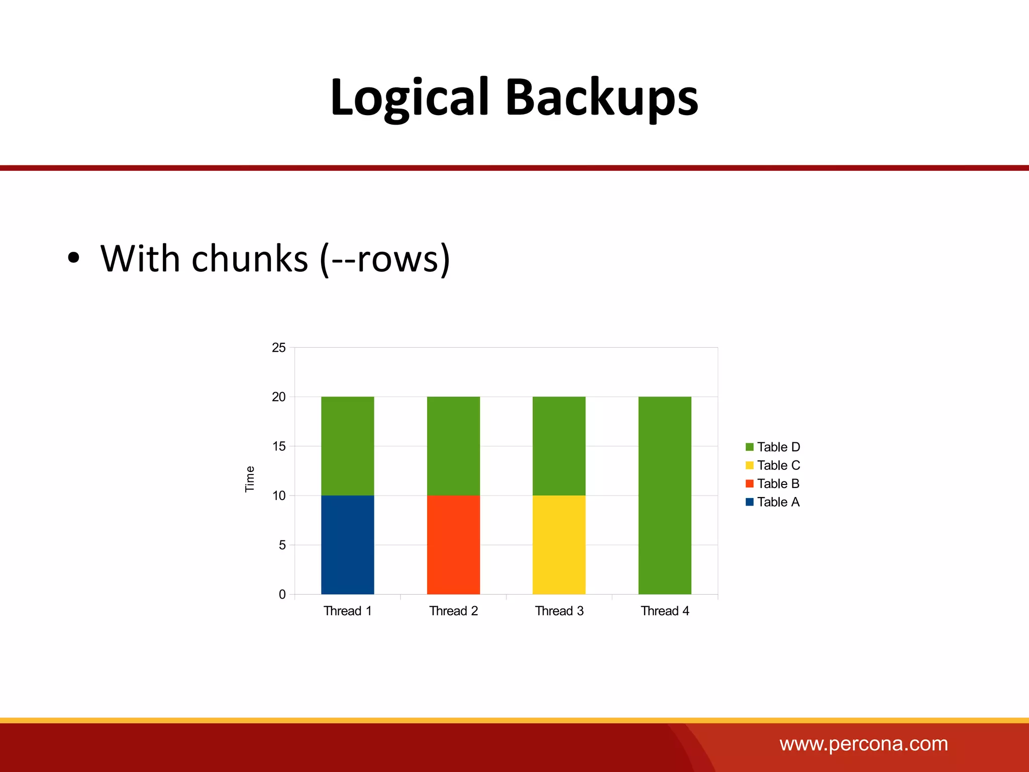 www.percona.com
Logical Backups
● With chunks (--rows)
Thread 1 Thread 2 Thread 3 Thread 4
0
5
10
15
20
25
Table D
Table C
Table B
Table A
Time
 