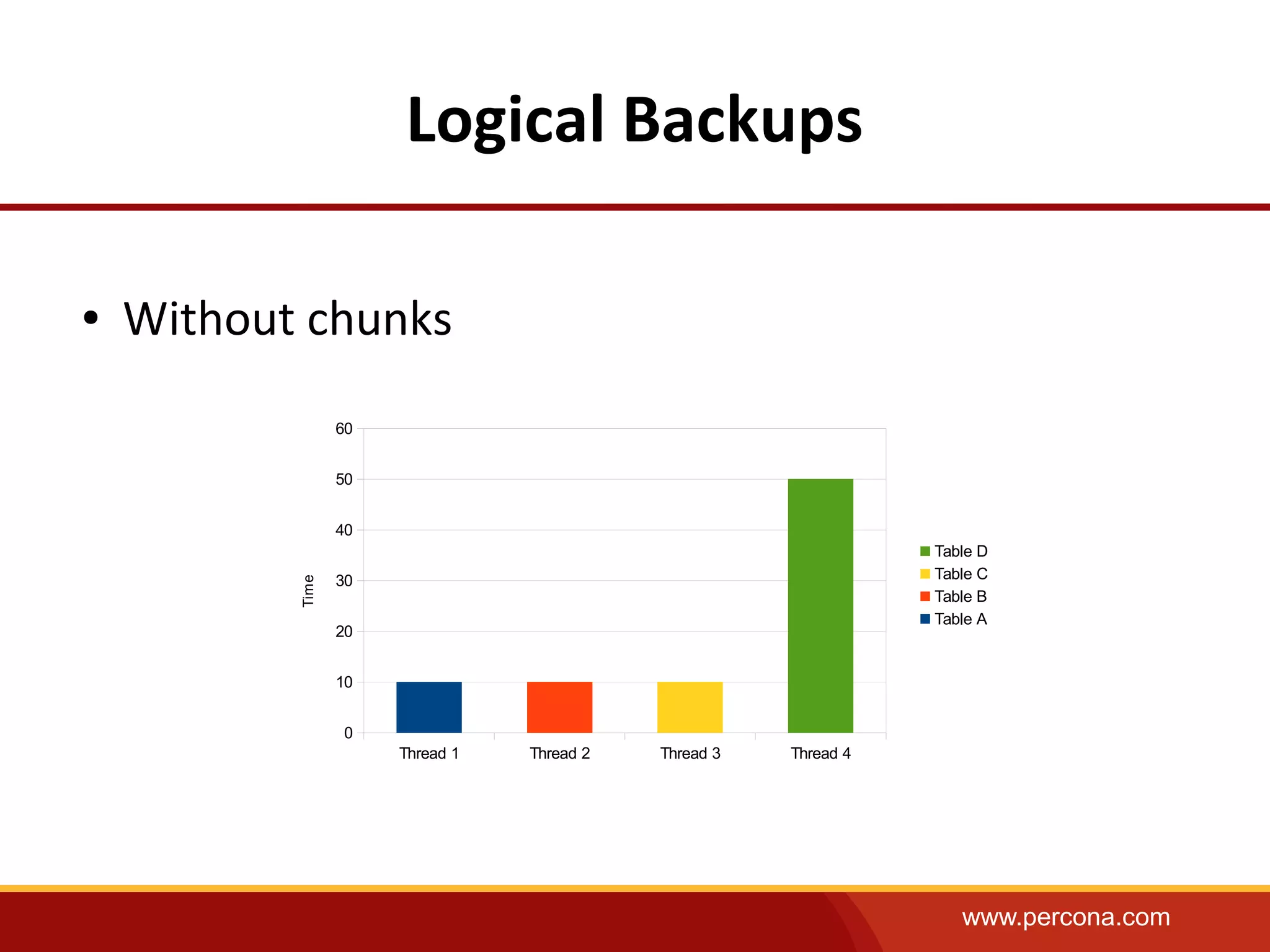 www.percona.com
Logical Backups
● Without chunks
Thread 1 Thread 2 Thread 3 Thread 4
0
10
20
30
40
50
60
Table D
Table C
Table B
Table A
Time
 
