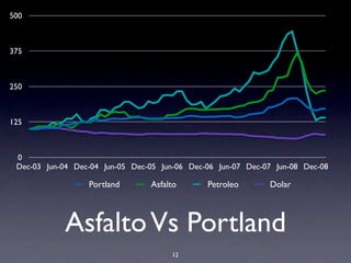 AsfaltoVs Portland
12
0
125
250
375
500
Dec-03 Jun-04 Dec-04 Jun-05 Dec-05 Jun-06 Dec-06 Jun-07 Dec-07 Jun-08 Dec-08
Portland Asfalto Petroleo Dolar
 