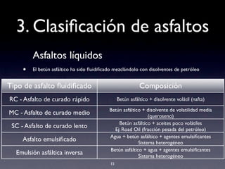 3. Clasiﬁcación de asfaltos
Asfaltos líquidos
• El betún asfáltico ha sido ﬂuidiﬁcado mezclándolo con disolventes de petróleo
15
Tipo de asfalto ﬂuidiﬁcado Composición
RC - Asfalto de curado rápido Betún asfáltico + disolvente volátil (nafta)
MC - Asfalto de curado medio Betún asfáltico + disolvente de volatilidad media
(queroseno)
SC - Asfalto de curado lento Betún asfáltico + aceites poco volátiles
Ej: Road Oil (fracción pesada del petróleo)
Asfalto emulsiﬁcado Agua + betún asfáltico + agentes emulsiﬁcantes
Sistema heterogéneo
Emulsión asfáltica inversa Betún asfáltico + agua + agentes emulsiﬁcantes
Sistema heterogéneo
 