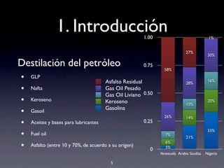 1. Introducción
Destilación del petróleo
• GLP
• Nafta
• Keroseno
• Gasoil
• Aceites y bases para lubricantes
• Fuel oil
• Asfalto (entre 10 y 70%, de acuerdo a su origen)
5
0
0.25
0.50
0.75
1.00
Venezuela Arabia Saudita Nigeria
1%
27%
58%
30%
28%
26%
16%
10%
7%
20%
14%
6%
33%
21%
3%
Gasolina
Keroseno
Gas Oil Liviano
Gas Oil Pesado
Asfalto Residual
 