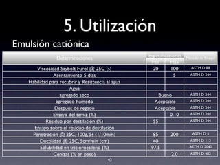 5. Utilización
Emulsión catiónica
43
Determinaciones
EspeciﬁcacionesEspeciﬁcaciones Método de EnsayoDeterminaciones
Min Máx
Método de Ensayo
Viscosidad Saybolt Furol @ 25C (s) 20 100 ASTM D 88
Asentamiento 5 días 5 ASTM D 244
Habilidad para recubrir y Resistencia al agua
Agua
agregado seco BuenoBueno ASTM D 244
agregado húmedo AceptableAceptable ASTM D 244
Después de regado AceptableAceptable ASTM D 244
Ensayo del tamiz (%) 0.10 ASTM D 244
Residuo por destilación (%) 55 ASTM D 244
Ensayo sobre el residuo de destilación
Penetración @ 25C, 100g, 5s (1/10mm) 85 200 ASTM D 5
Ductilidad @ 25C, 5cm/min (cm) 40 ASTM D 113
Solubilidad en tricloroetileno (%) 97.5 ASTM D 2042
Cenizas (% en peso) 2.0 ASTM D 482
 