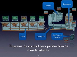 Diagrama de control para producción de
mezcla asfáltica
46
Tolvas Quemador
Depósito de
asfalto
Filtros
Mezclador
 